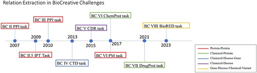 A timeline of BioCreative challenges and the relation extraction community tasks.