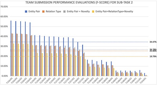 Summary of all official system submissions for Subtask 2, the x-axis lists the team number followed by the submission run number and the y-axis shows for each submission four F-score evaluations for the four evaluation measures: (i) on recognizing the correct entity pair, (ii) on recognizing the correct relationship type, (iii) on recognizing the novelty of a relationship providing the correct relation pair is identified, and (iv) on recognizing the novelty of a relationship when the correct relation pair and the relation type is identified. The median levels are marked for each evaluation.