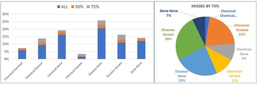 Error analysis for relation identification from all BioCreative VIII submitted systems. The graph on the left catalogues the distribution of the missed relation pair types for the relations that were missed by at least 50% and then 75% of all submitted systems (at least 28 and 42 of the 56 systems did not predict this relation), in context to all the other relations of the same type that were predicted correctly. The graph on the right shows these relations as a composition of all the errors.
