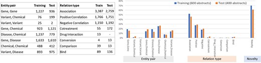 Relationship composition in the BioRED-BC8 training and test datasets.