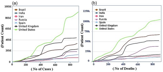 A detailed overview of the country-wise statistics of COVID-19. (a) The statistics on the number of patients and new cases during the COVID-19 period and (b) The data on the number of deaths and the recovery rate.
