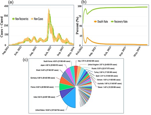 Detailed daily and auto statistic information on COVID. (a) Daily updates on the rates of new recoveries and new cases among COVID-19 patients, (b) a comprehensive overview of the details regarding the death and recovery rates, and (c) a detailed breakdown of the country-wise distribution.