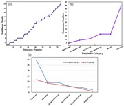 The complete statistics of CO-19 PDB 2.0, including (a) month-wise growth o...