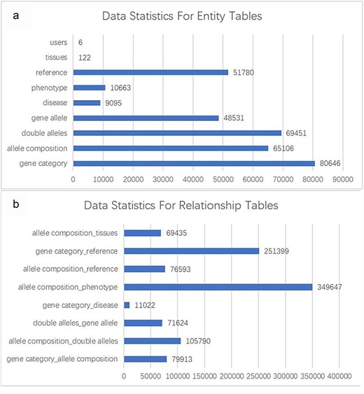 Statistical analysis of entity and relationship tables in the GMMID database. (a) Statistical analysis of entity table data. (b) Statistical analysis of relationship table data.