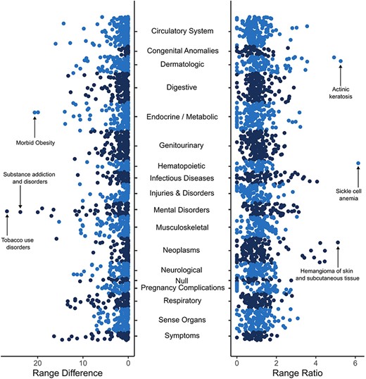 Miami plot of range difference and range ratio values stratified by disease category