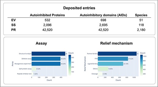 The figure displays statistics on autoinhibited proteins and their regulatory mechanisms from the AiPD database.