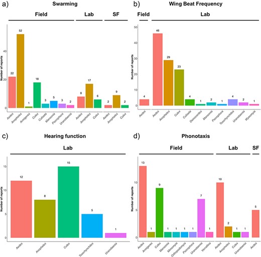 Number of reports available grouped by experimental location.