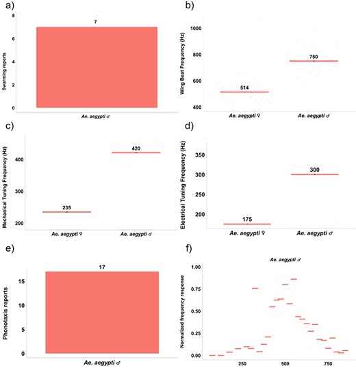 An example of using MACSFeD to explore the acoustic communication system of Ae. aegypti.