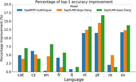 Improvement in top-1 accuracy results after the application of the WNT-softmax layer for each language. It clearly shows that all models improve, with the difference being even greater in the SapXLMR-large-5lang.