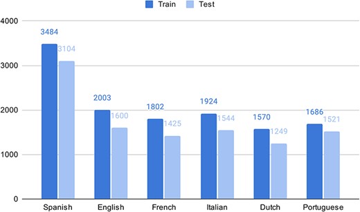The number of entities in the train and test sets in different languages in the SympTEMIST dataset.