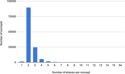 The concept alias frequency in the Spanish KB.