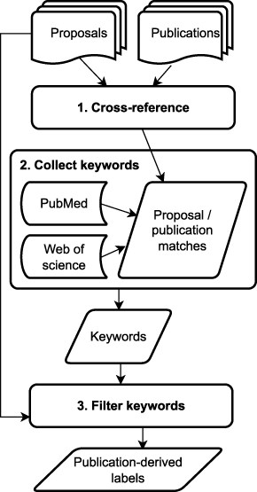 Flowchart of the artifact linkage process for label generation