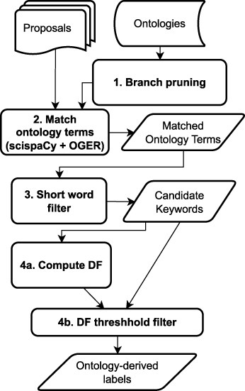 Flowchart of the ontology-based process for label generation