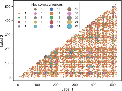 Co-occurrence plot for all publication-derived labels. Most of the labels either do not co-occur at all (white space) or co-occur once (small orange circles).
