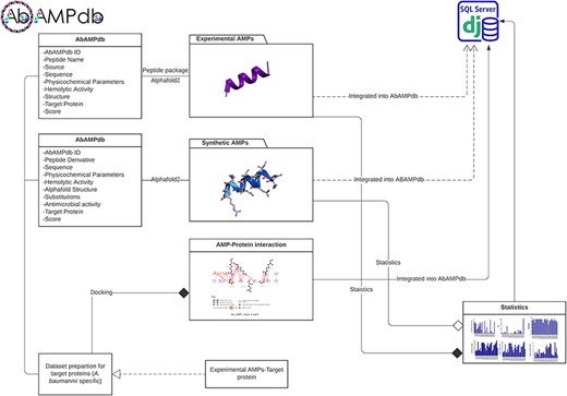 Architecture of AbAMPdb. The main architecture of the database depicting all types of data integration in the database.