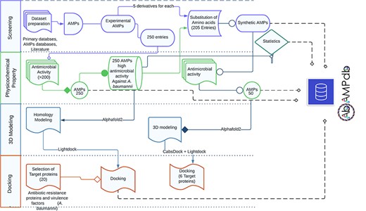 Overall statistics and findings.