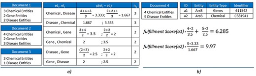 (a) Construct the probability table for three sample documents with k = 2. (b) Calculate the fulfillment scores for two sample entities: a1 and a2. The results show that a2 is preferred over a1.