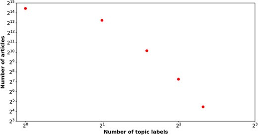 The number of topic labels (x-axis) attached to articles (y-axis) in the BC7-LitCovid corpus,in which both axes are shown on a log scale.