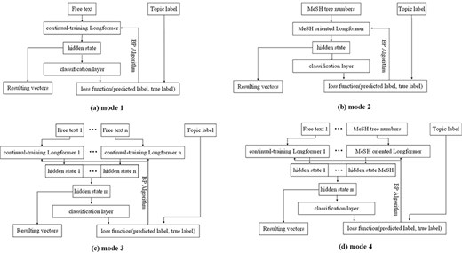Four modes for fine-tuning Longformer models.