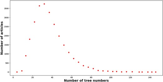 The number of tree numbers (x-axis) attached to articles (y-axis) in our enriched version of the BC7-LitCovid corpus.