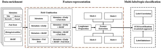 Research framework for multilabel topic classification.