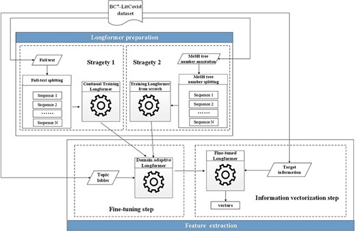 The procedure of feature representation on the basis of the Longformer model.