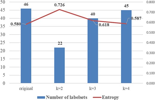 The number of unique labelsets and normalized entropy over the desired size of each partition (k). The normalized entropy is the cumulative logarithms of probability distributions for each labelset within articles. An increase in the normalized entropy value signifies more imbalanced instances for each labelset.
