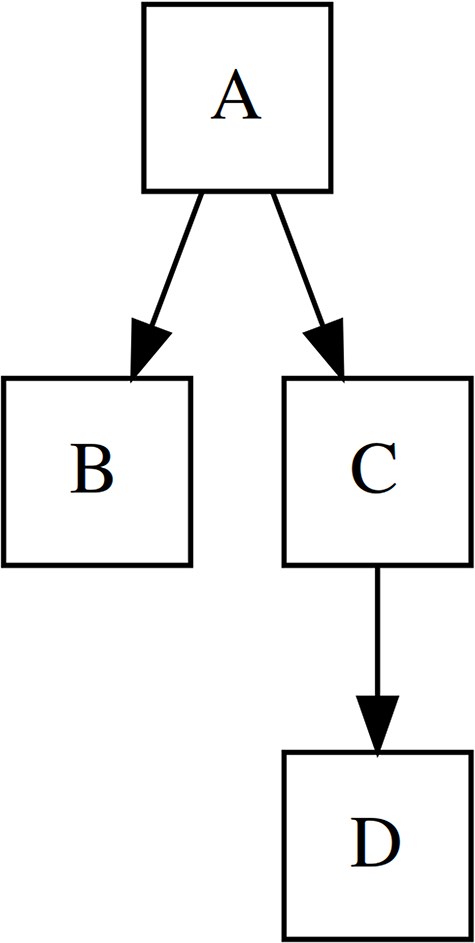 Alt text: Three-row diagram. In the top row is node A, from it arrows lead to nodes B and C in the middle row. Node D is located on the bottom row and the arrow from node C points to it.