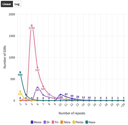 Distribution of SSR repeat number for each SSR type over coding sequences.