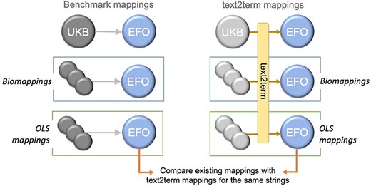Overview of the design of our comparison between existing and text2term-generated mappings for the same text inputs.