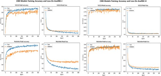 Training and validation accuracy and loss for both datasets regarding the classification of VGG16 and MobileNet.