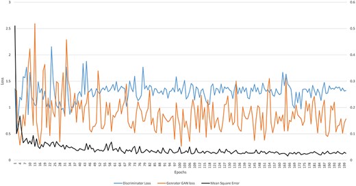 Graph of discriminator loss, generator loss, and mean square error.
