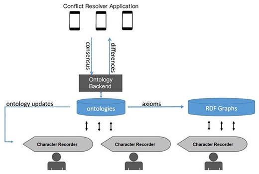 System diagram for the author-driven computable phenotypic data and ontology development platform.