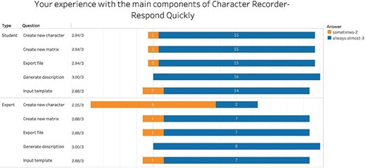 Summary of responses to “Your experience with the main components of Character Recorder - Responded quickly.”