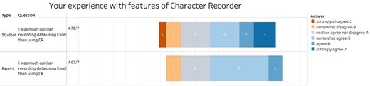 Summary of the responses to “Your experience with features of Character Recorder” in term of task completion speed compared to Excel.