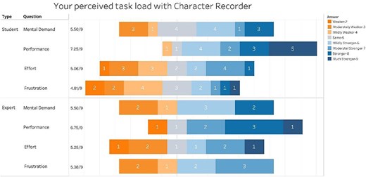 Summary of Participant Responses to “Your perceived task load with Character Recorder.”