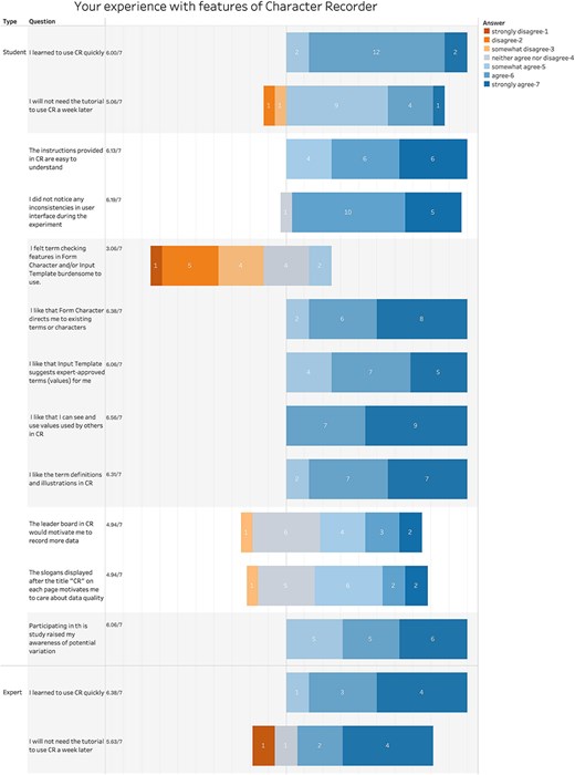 Summary of participant responses to “Your experience with features of Character Recorder.”