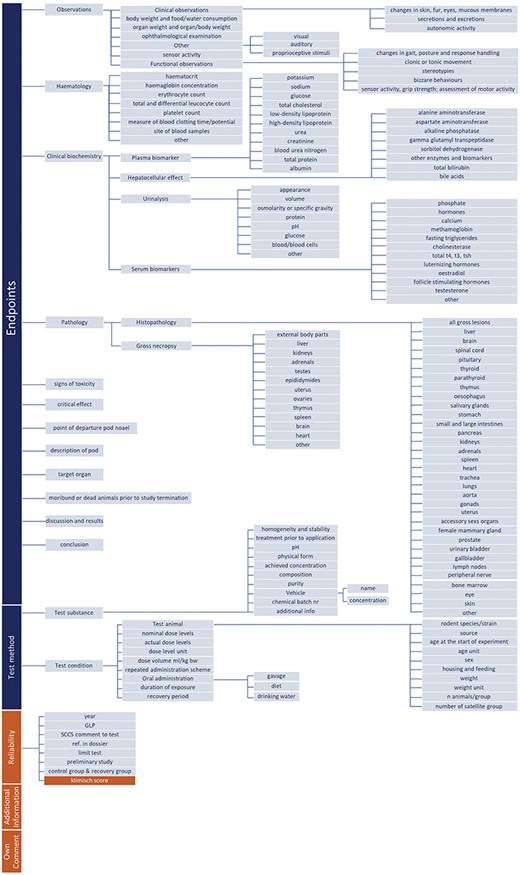 Data structure in TOXIN KG for OECD 408–guided RDT assessment, integrating liver-specific parameters, reliability metrics, and automated Klimisch scoring.