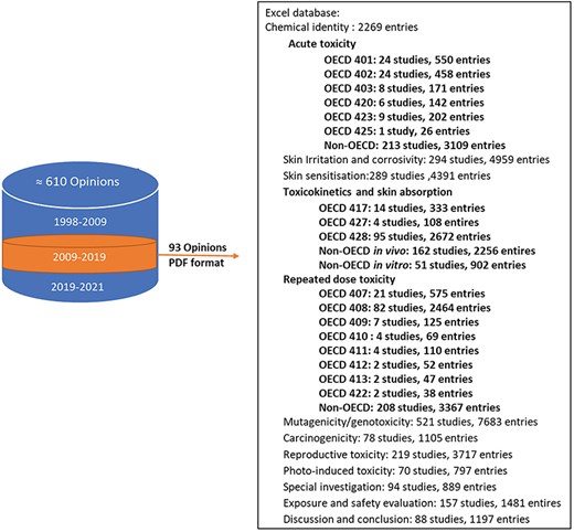 Overview of entries per toxicological end point and study, highlighting detailed data structures for key end points like repeated dose toxicity.