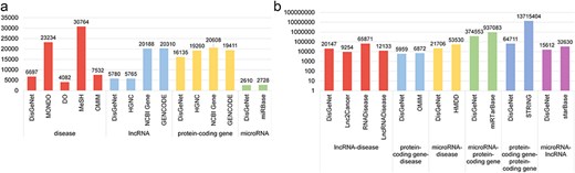 Statistical comparison of data in DisGeNet: (a) node data and (b) link data.