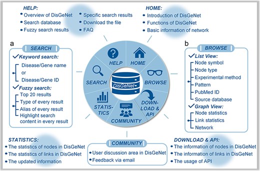 Interface of DisGeNet: (a) search for all associations and interactions, and (b) browse all associations and interactions.