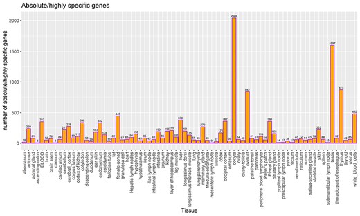 Count of TSGs (including both highly specific and absolute specific genes) for each tissue. The bar label indicates the total number of highly specific genes and absolute TSGs.