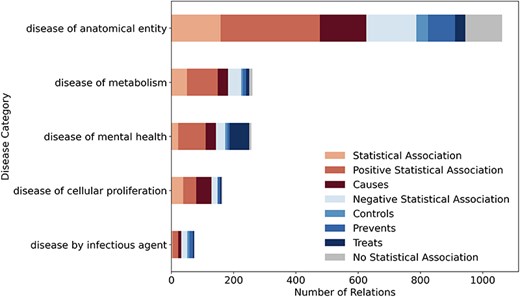 LSD600 statistics for eight distinct LSF–disease relation types per disease category.