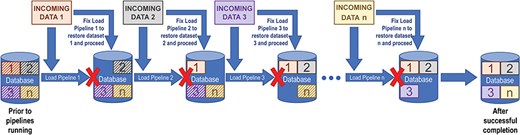 ALT TEXT: Diagram illustrating how dropping data from and reloading data into a database can result in multiple points of failure when there is a sequence of multiple pipelines.