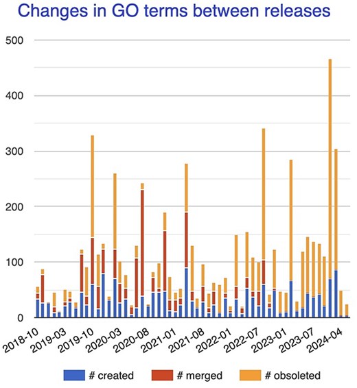 Changes in GO terms (number created, merged, or obsoleted) between major releases between late 2018 and early 2024.