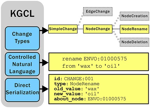Overview of the three components of KGCL: (a) A classification of change types (here showing that NodeRename is a subtype of NodeChange and a sibling of NodeCreation and NodeDeletion); (b) A CNL for expressing changes in a simple human-readable yet computable syntax; (c) A data model that can be directly serialized in different syntaxes (here showing a NodeRename instance serialized as YAML).