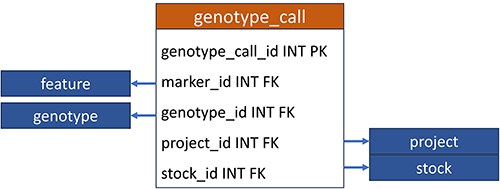 Schematic diagram of how genotype data are stored in Chado. Feature, genotype, project, and stock are existing tables of Chado and genotype_call is a custom table.