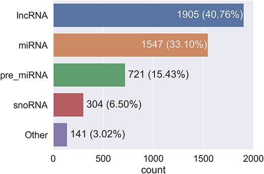 The distribution of RNA types selected for summarization.