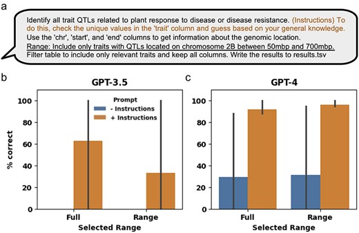 Using GPT-3.5 and GPT-4 to extract information from manually curated QTL and MTA structured data. (a) The minimal prompt and added engineered prompt (in orange) providing additional instructions used for extracting relevant QTL and MTA data from the aggregation of manually curated genetic mapping data of 21 manuscripts. The data were extracted either from the full dataset or using the added “Range” prompt (underlined) to generate the ranged response. (b) and (c) Percent of correctly extracted QTLs by the LLM using the minimal (“− instructions”) and engineered (“+ instructions”) prompts generated by the OpenAI GPT-3.5 and GPT-4 LLM models, respectively. Error bars represent standard deviation.