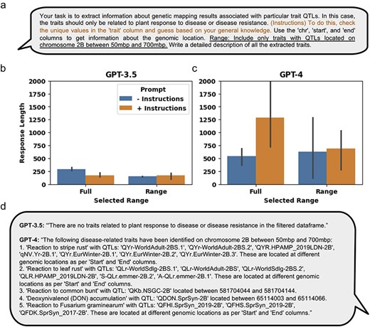 Using GPT-3.5 and GPT-4 to extract information and write a narrative from manually curated QTL and MTA structured data. (a) The minimal prompt and added engineered prompt (in orange) providing additional instructions used for extracting relevant QTL and MTA data from the aggregation of manually curated genetic mapping data of 21 manuscripts. The data were extracted either from the full dataset or using the added “Range” prompt (underlined) to generate the ranged response. (b) and (c) Results of the response lengths generated by GPT-3.5 and GPT-4, respectively, either on the full dataset or a selected range. Response lengths do not necessarily mean accurate results, but it is a measure of output that may affect the amount of information content. (d) An example response generated by either GPT-3.5 or GPT-4 using the engineered prompt and within the selected range. Error bars represent standard deviation.